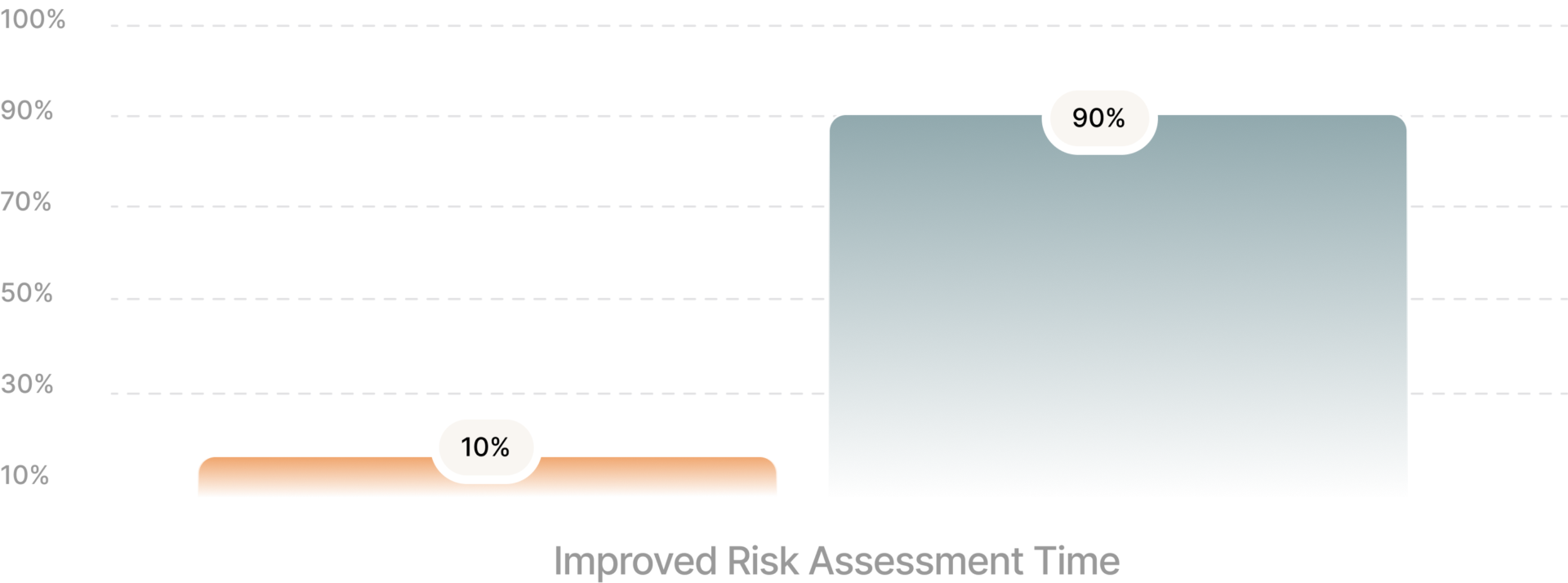 AI Risk Profiles reduce time by 90%